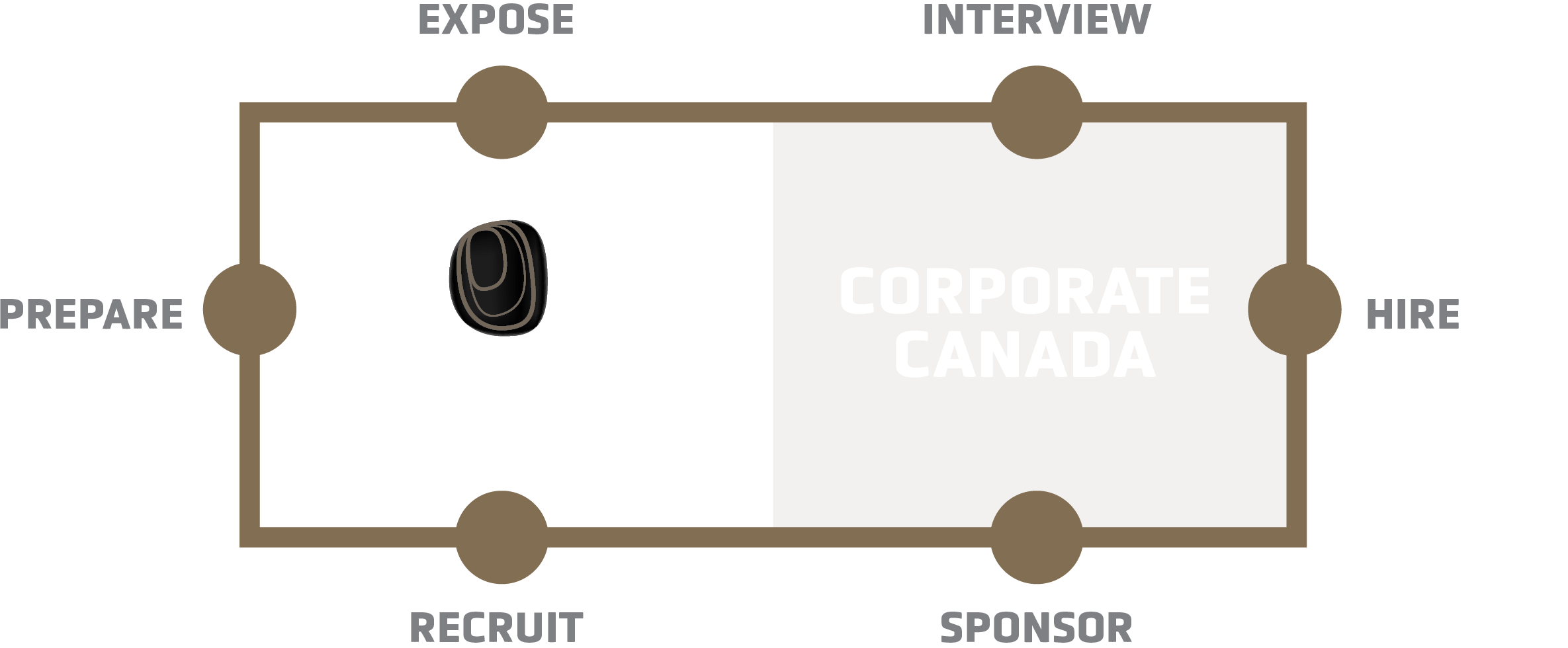 Onyx process map displaying the method of integrating Onyx participants into corporate North America