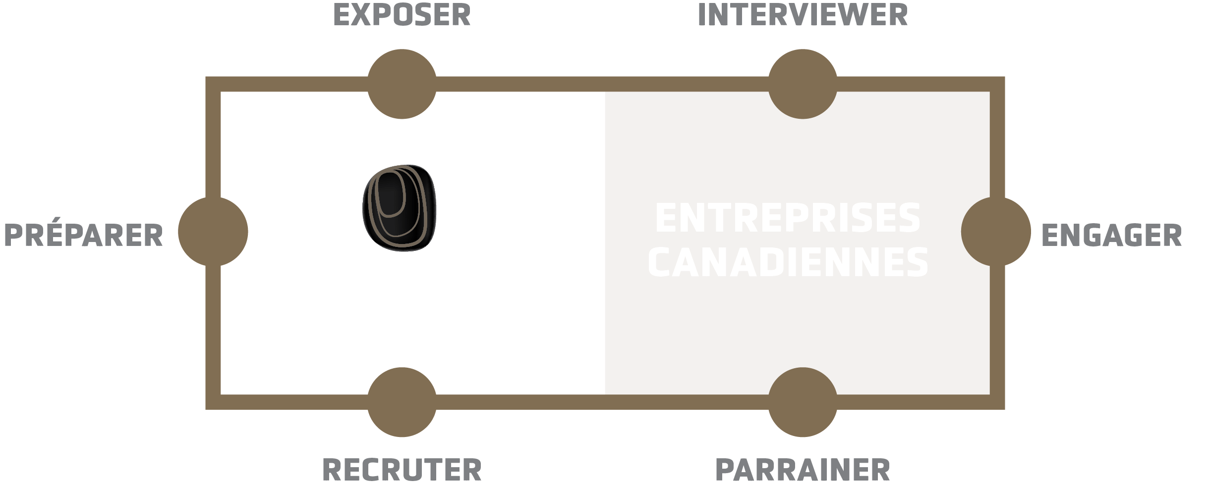 Carte de processus Onyx affichant la méthode d'intégration des participant(e)s Onyx dans les entreprises en Amérique du Nord